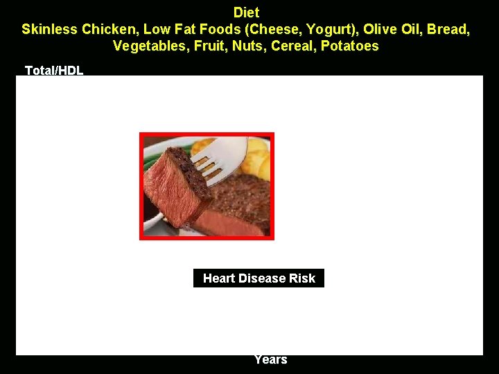 Diet Skinless Chicken, Low Fat Foods (Cheese, Yogurt), Olive Oil, Bread, Vegetables, Fruit, Nuts,