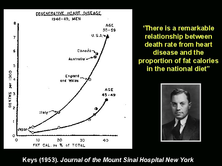 ‘There is a remarkable relationship between death rate from heart disease and the proportion