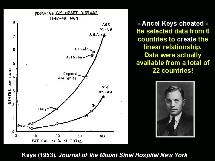 - Ancel Keys cheated He selected data from 6 countries to create the linear