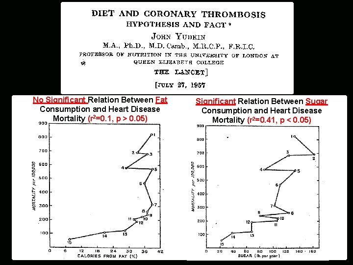 No Significant Relation Between Fat Consumption and Heart Disease Mortality (r 2=0. 1, p