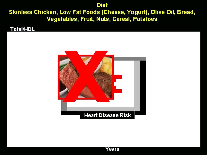 Diet Skinless Chicken, Low Fat Foods (Cheese, Yogurt), Olive Oil, Bread, Vegetables, Fruit, Nuts,