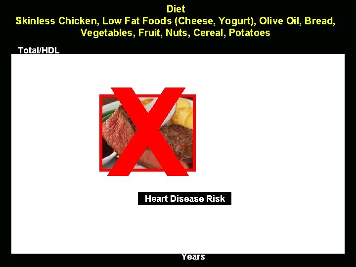 Diet Skinless Chicken, Low Fat Foods (Cheese, Yogurt), Olive Oil, Bread, Vegetables, Fruit, Nuts,