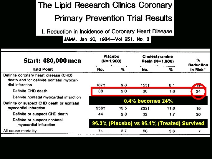 Start: 480, 000 men 0. 4% becomes 24% 96. 3% (Placebo) vs 96. 4%