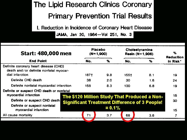 Start: 480, 000 men The $120 Million Study That Produced a Non. Significant Treatment