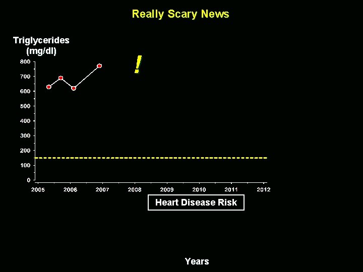 Really Scary News Triglycerides (mg/dl) ! Heart Disease Risk Years 