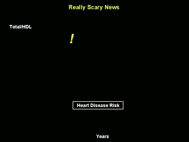 Really Scary News Total/HDL ! Heart Disease Risk Years 