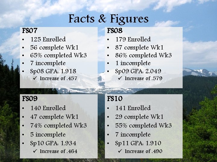 FS 07 • • • Facts & Figures 125 Enrolled 56 complete Wk 1