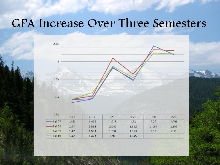 GPA Increase Over Three Semesters 