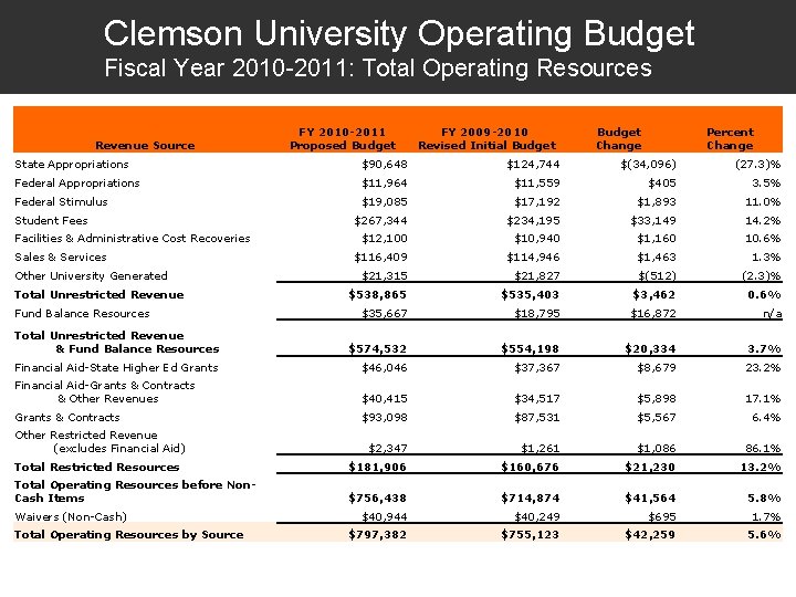 Clemson University Operating Budget Fiscal Year 2010 -2011: Total Operating Resources Revenue Source FY