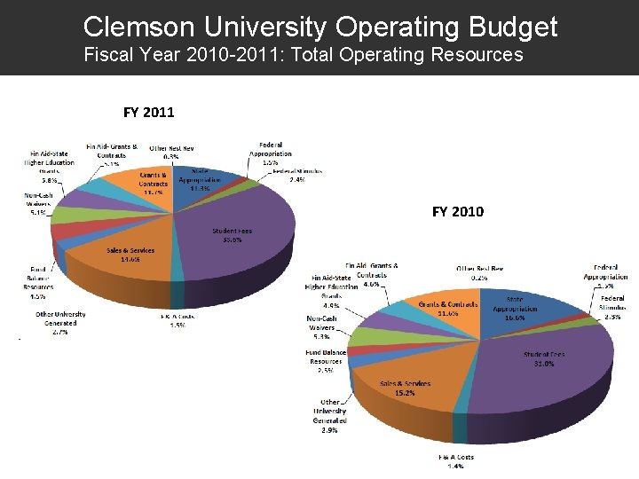 Clemson University Operating Budget Fiscal Year 2010 -2011: Total Operating Resources FY 2011 FY