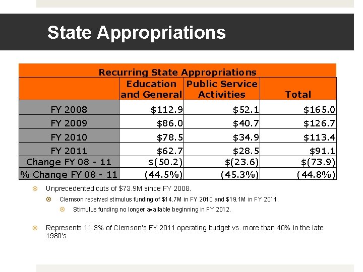 State Appropriations Recurring State Appropriations Education Public Service and General Activities Total FY 2008