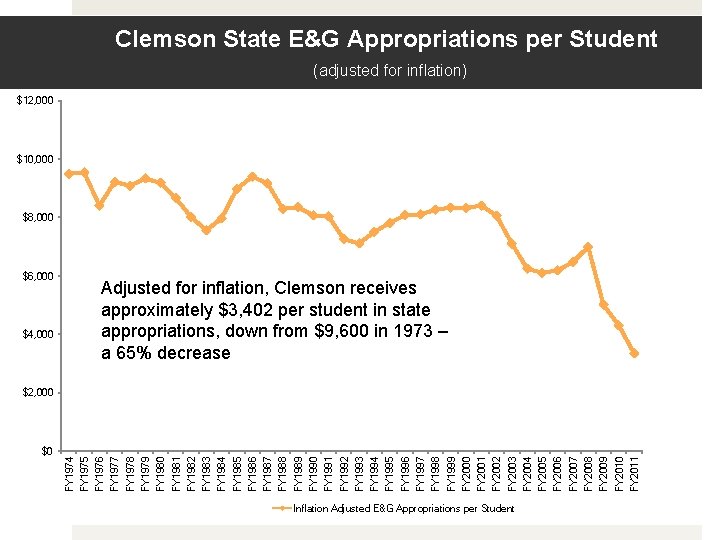 Clemson State E&G Appropriations per Student (adjusted for inflation) $12, 000 $10, 000 $8,