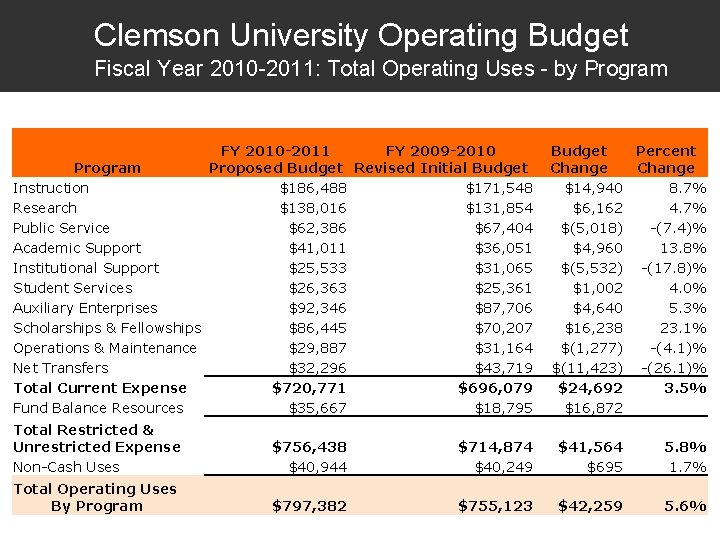 Clemson University Operating Budget Fiscal Year 2010 -2011: Total Operating Uses - by Program