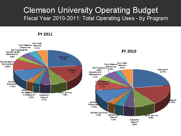 Clemson University Operating Budget Fiscal Year 2010 -2011: Total Operating Uses - by Program