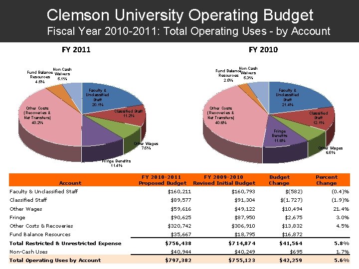 Clemson University Operating Budget Fiscal Year 2010 -2011: Total Operating Uses - by Account