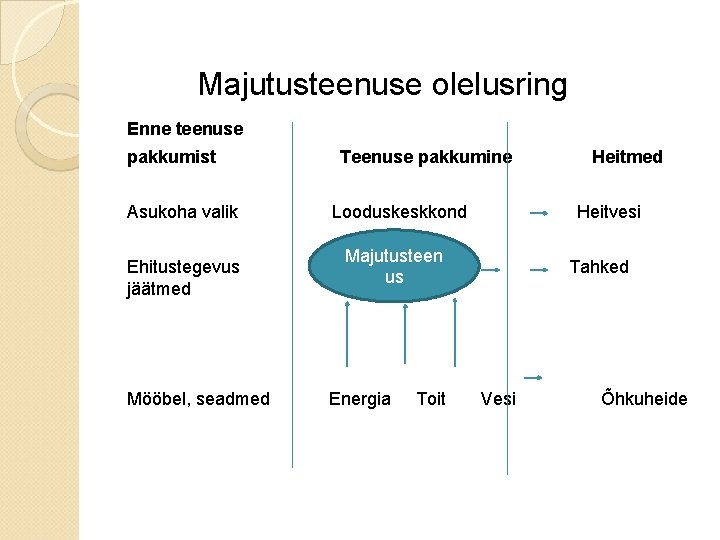 Majutusteenuse olelusring Enne teenuse pakkumist Asukoha valik Ehitustegevus jäätmed Mööbel, seadmed Teenuse pakkumine Looduskeskkond Majutusteenuse olelusring Enne teenuse pakkumist Asukoha valik Ehitustegevus jäätmed Mööbel, seadmed Teenuse pakkumine Looduskeskkond
