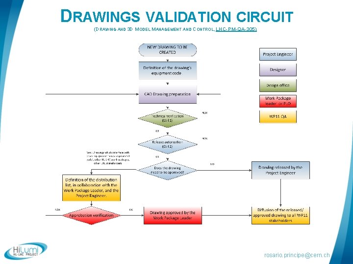 DRAWINGS VALIDATION CIRCUIT (DRAWING AND 3 D MODEL MANAGEMENT AND CONTROL, LHC-PM-QA-305) rosario. principe@cern.