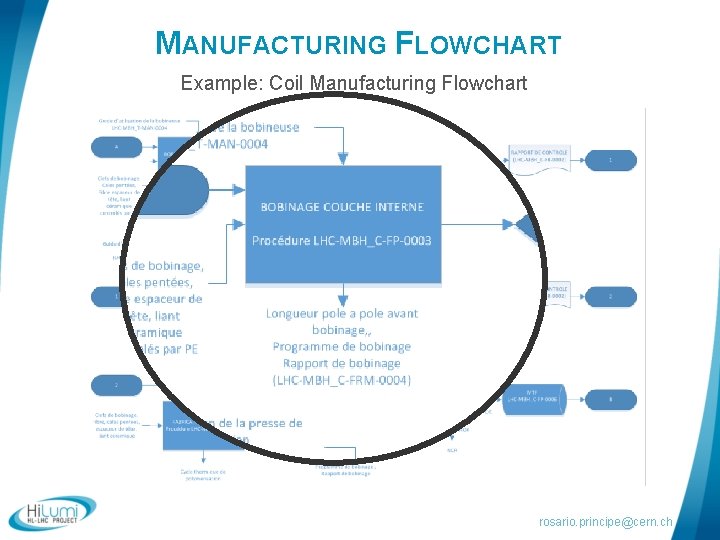 MANUFACTURING FLOWCHART Example: Coil Manufacturing Flowchart rosario. principe@cern. ch 