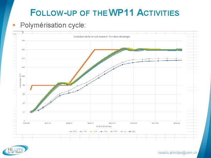 FOLLOW-UP OF THE WP 11 ACTIVITIES § Polymérisation cycle: rosario. principe@cern. ch 