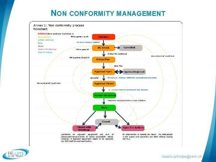 NON CONFORMITY MANAGEMENT rosario. principe@cern. ch 