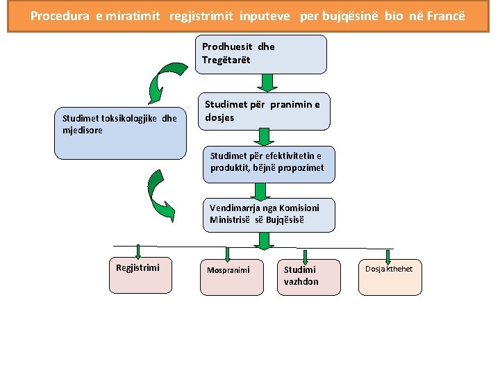 Procedura e miratimit regjistrimit inputeve per bujqësinë bio në Francë Prodhuesit dhe Tregëtarët Studimet