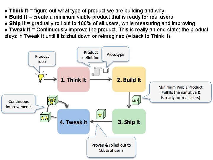 ● Think It = figure out what type of product we are building and