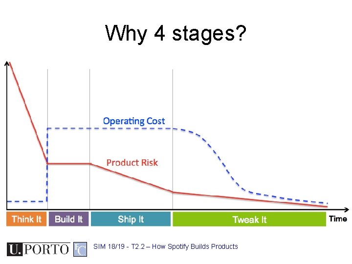 Why 4 stages? SIM 18/19 - T 2. 2 – How Spotify Builds Products