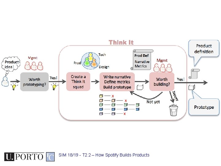 SIM 18/19 - T 2. 2 – How Spotify Builds Products 