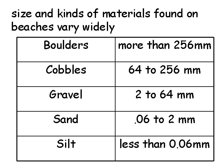 size and kinds of materials found on beaches vary widely Boulders more than 256