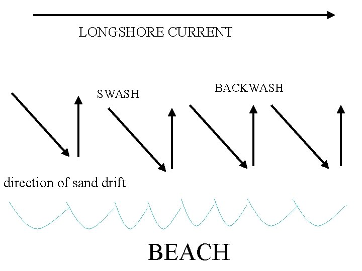 LONGSHORE CURRENT SWASH BACKWASH direction of sand drift BEACH 