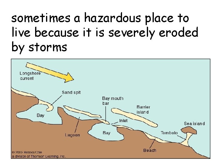 sometimes a hazardous place to live because it is severely eroded by storms 