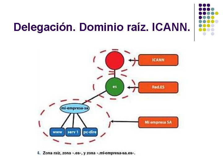 Delegación. Dominio raíz. ICANN. 