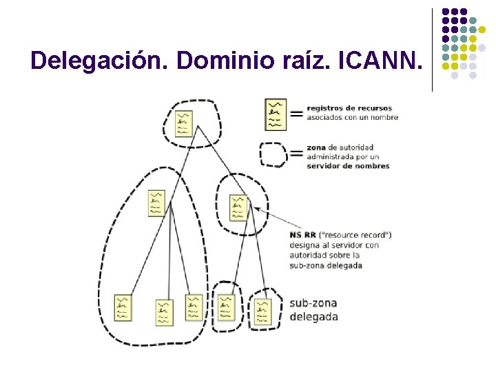 Delegación. Dominio raíz. ICANN. 