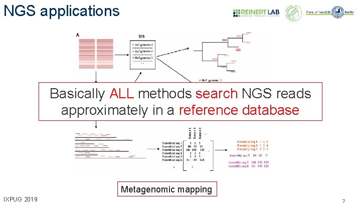 NGS applications Basically ALL methods search NGS reads approximately in a reference database Metagenomic