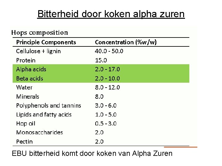 Bitterheid door koken alpha zuren EBU bitterheid komt door koken van Alpha Zuren 