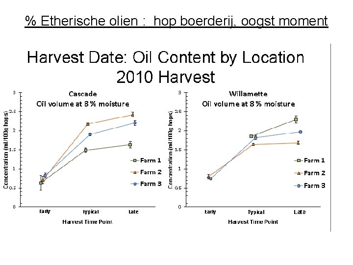 % Etherische olien : hop boerderij, oogst moment 