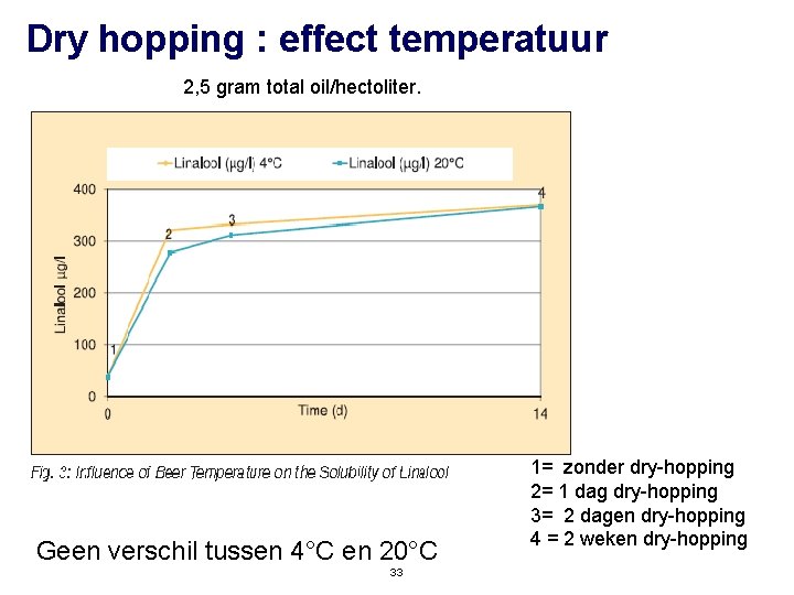 Dry hopping : effect temperatuur 2, 5 gram total oil/hectoliter. Geen verschil tussen 4°C