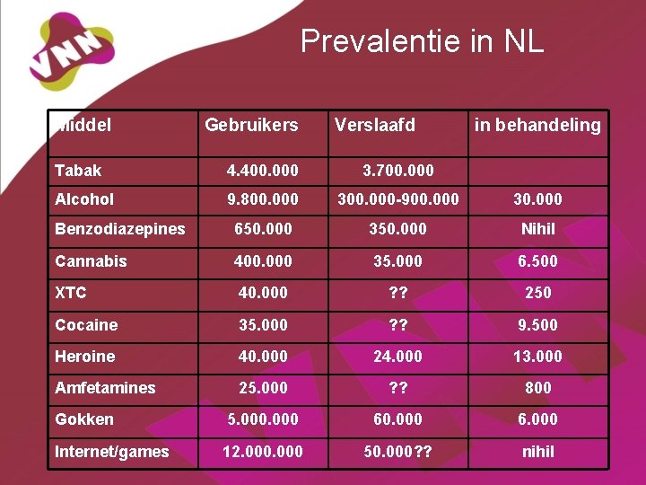 Prevalentie in NL Middel Gebruikers Verslaafd in behandeling Tabak 4. 400. 000 3. 700.