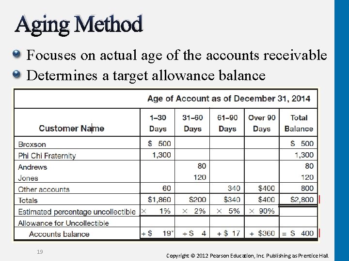 Aging Method Focuses on actual age of the accounts receivable Determines a target allowance
