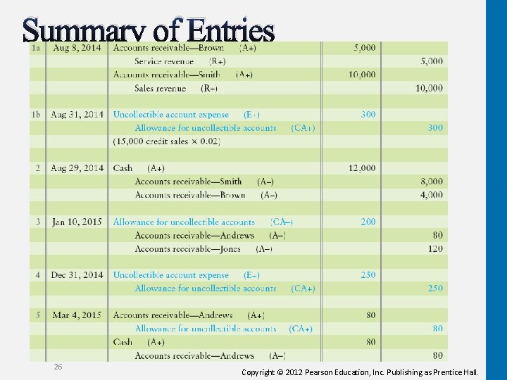 Summary of Entries 26 Copyright © 2012 Pearson Education, Inc. Publishing as Prentice Hall.