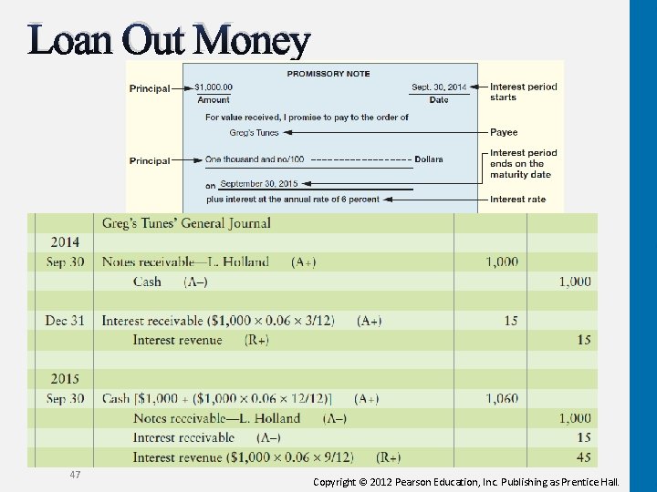 Loan Out Money 47 Copyright © 2012 Pearson Education, Inc. Publishing as Prentice Hall.