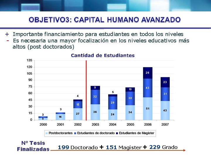 + Importante financiamiento para estudiantes en todos los niveles - Es necesaria una mayor