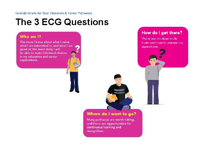 Considerations for Your Education & Career Pathways The 3 ECG Questions 