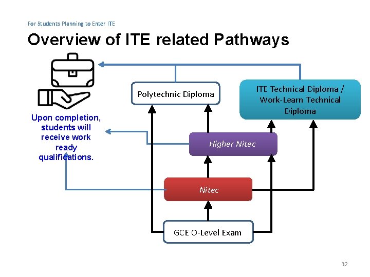 For Students Planning to Enter ITE Overview of ITE related Pathways Polytechnic Diploma Upon