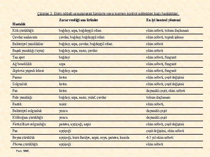 Çizelge 3. Ekim nöbeti uygulanarak tümüyle veya kısmen kontrol edilebilen bazı hastalıklar Zarar verdiği