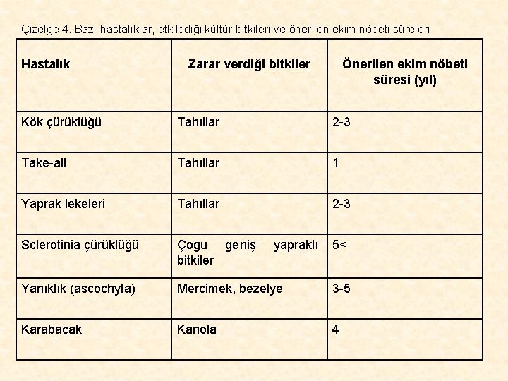 Çizelge 4. Bazı hastalıklar, etkilediği kültür bitkileri ve önerilen ekim nöbeti süreleri Hastalık Zarar