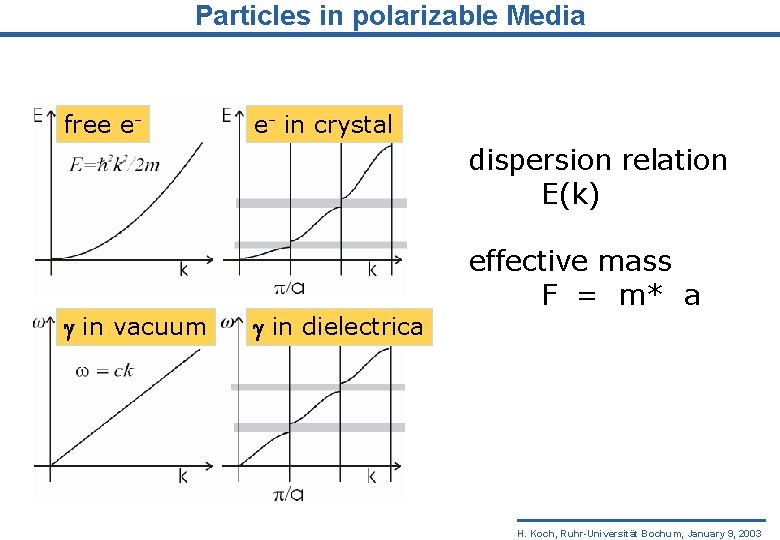 Particles in polarizable Media free e- e- in crystal dispersion relation E(k) effective mass