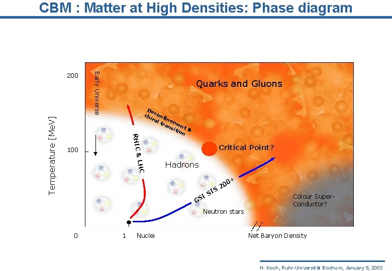 CBM : Matter at High Densities: Phase diagram Quarks and Gluons RHIC 100 De