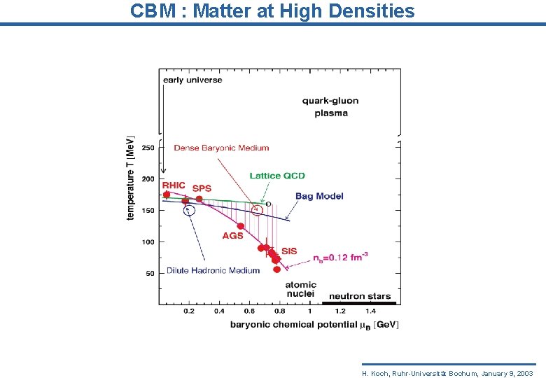 CBM : Matter at High Densities H. Koch, Ruhr-Universität Bochum, January 9, 2003 