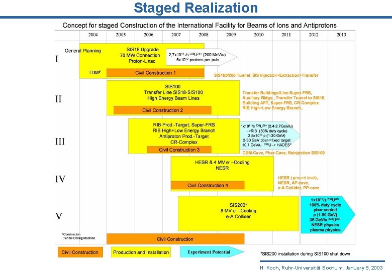 Staged Realization H. Koch, Ruhr-Universität Bochum, January 9, 2003 